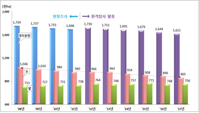 ▲연도별 경지면적 추이(통계청)