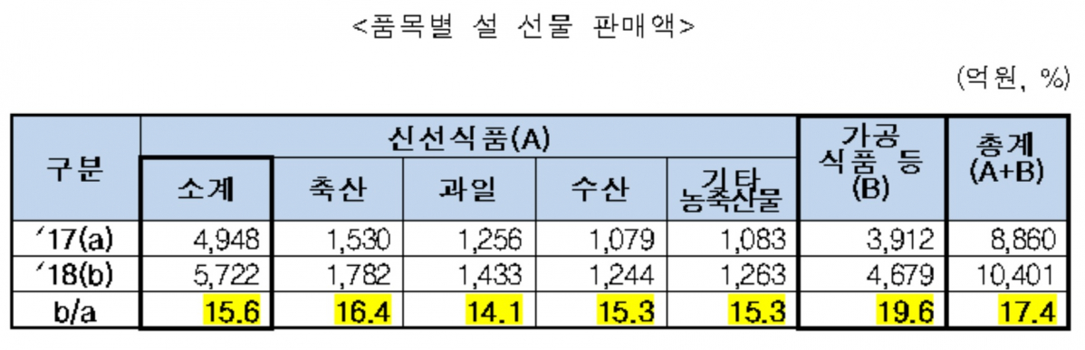 (농림축산식품부)