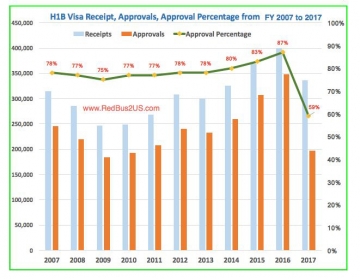 ▲2007~2017년 미국 H1-B 비자 신청 및 승인 건수(막대그래프)와 승인 비율(선그래프). 출처=레드버스2US
