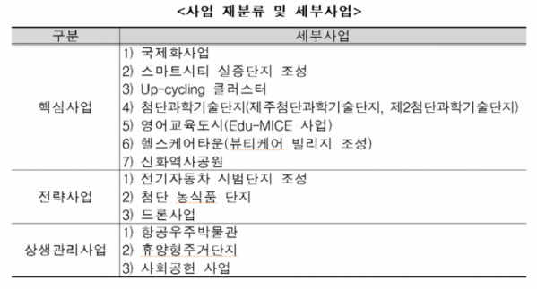 ▲‘제2차 JDC 시행계획 수정계획’에 따른 사업 재분류(자료=국토교통부)