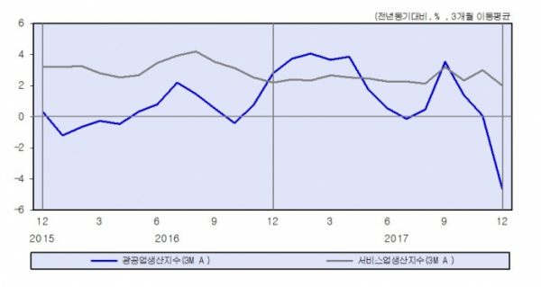 ▲광공업, 서비스업 생산지수.(KDI)