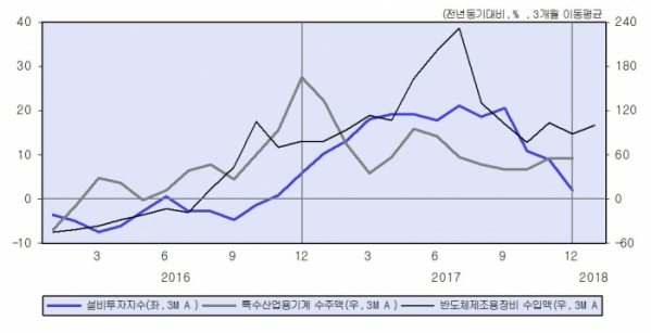 ▲설비투자 관련 지수.(KDI)