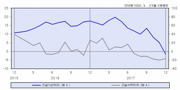 ▲건설 관련 지수(KDI)