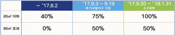 ▲가점제 적용 비율 변동 현황(자료=국토교통부)