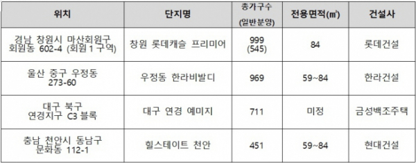 ▲자료=각 건설사