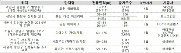 ▲자료=각 건설사