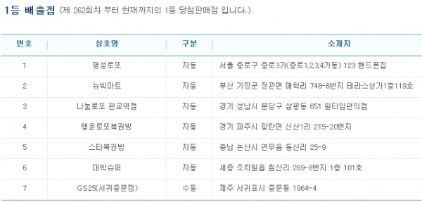 (출처=나눔로또 홈페이지)