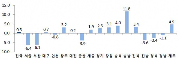 ▲2017년 시도별 광공업생산지수 전년대비 증감률(%)(통계청)