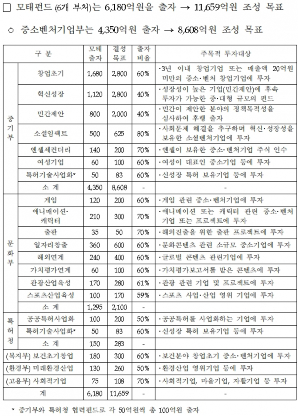 ▲2월 모태펀드 출자사업 주요분야 및 규모(자료제공=중기부)