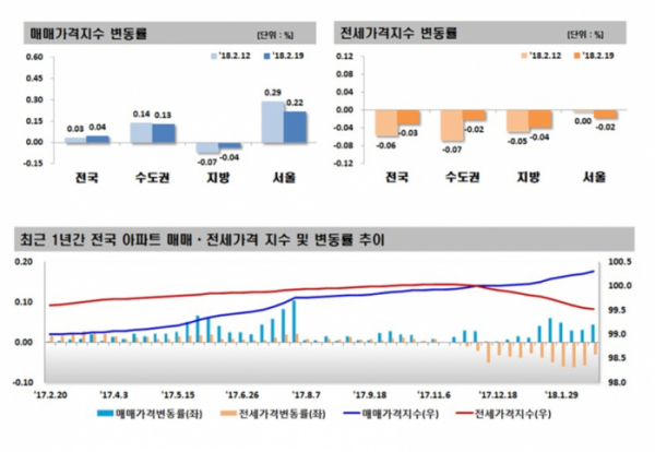 (자료=한국감정원)