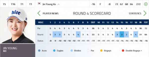 ▲고진영의 4라운드 스코어카드