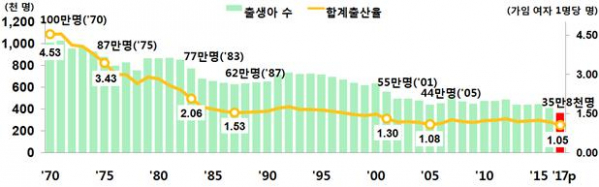 ▲1970~2017년 출생아 수 및 합계출산율 추이(통계청)