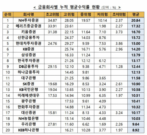 (출저=금융투자협회)