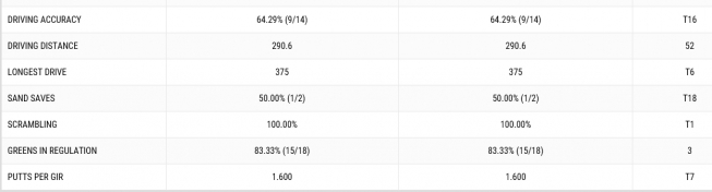▲루이 우스투이젠의 1라운드 기록