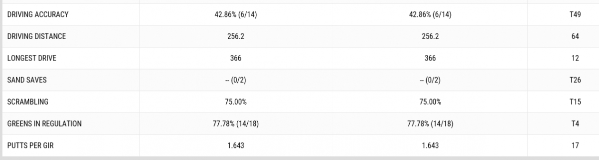 ▲존 람의 1라운드 기록