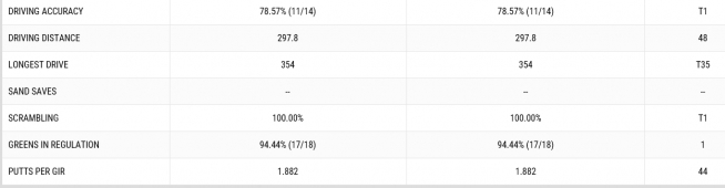 ▲리키 파울러의 1라운드 기록