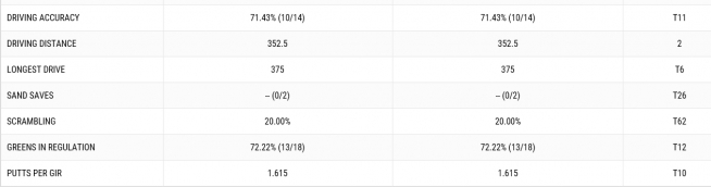 ▲버바 왓슨의 1라운드 기록