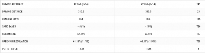 ▲더스틴 존슨의 1라운드 기록