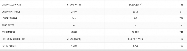 ▲조던 스피스의 1라운드 기록