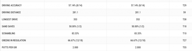 ▲저스틴 토마스의 1라운드 기록