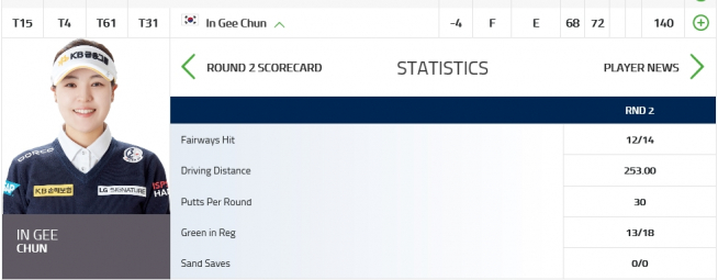 ▲전인지의 2R 기록