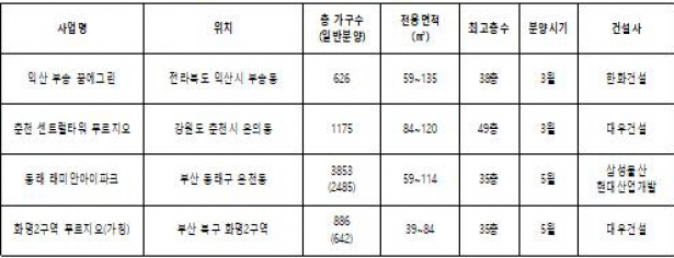 ▲지방에서 분양하는 초고층 신규 아파트(자료=각 건설사)
