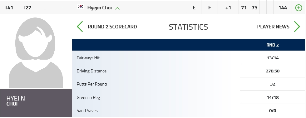 ▲최혜진의 2R 기록