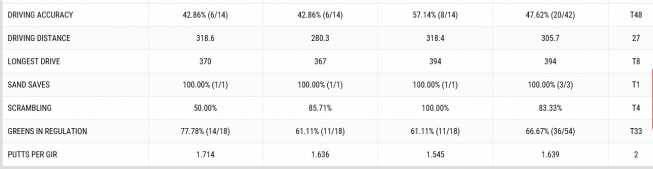 ▲필 미켈슨의 3라운드 기록