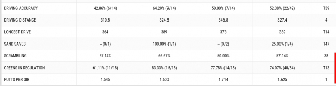 ▲더스틴 존슨의 3라운드 성적