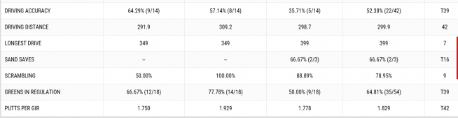 ▲조던 스피스의 3라운드 기록