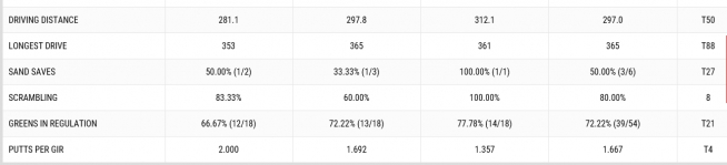 ▲저스틴 토마스의 3라운드 기록