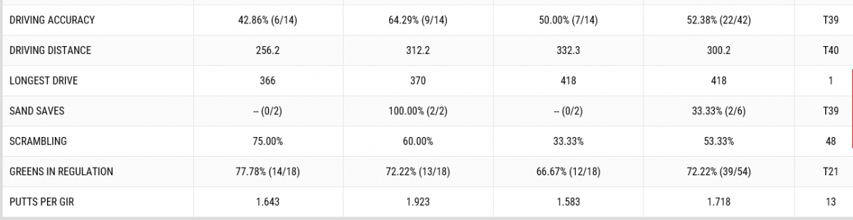▲존 람의 3라운드 기록