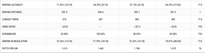 ▲버바 왓슨의 3라운드 기록