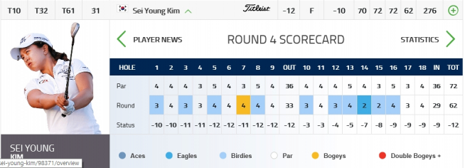 ▲김세영의 4라운드 성적