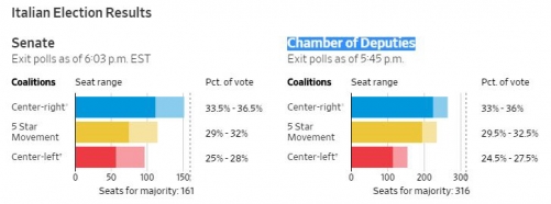 ▲이탈리아 총선 출구조사 결과. 왼쪽: 상원 / 오른쪽: 하원. 위에서부터 우파 연합·오성운동·중도좌파 연합. 출처 WSJ
