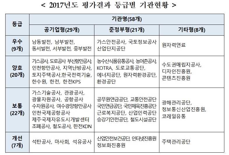 ▲2017년도 평가결과 등급별 기관현황.(자료제공=중기부)