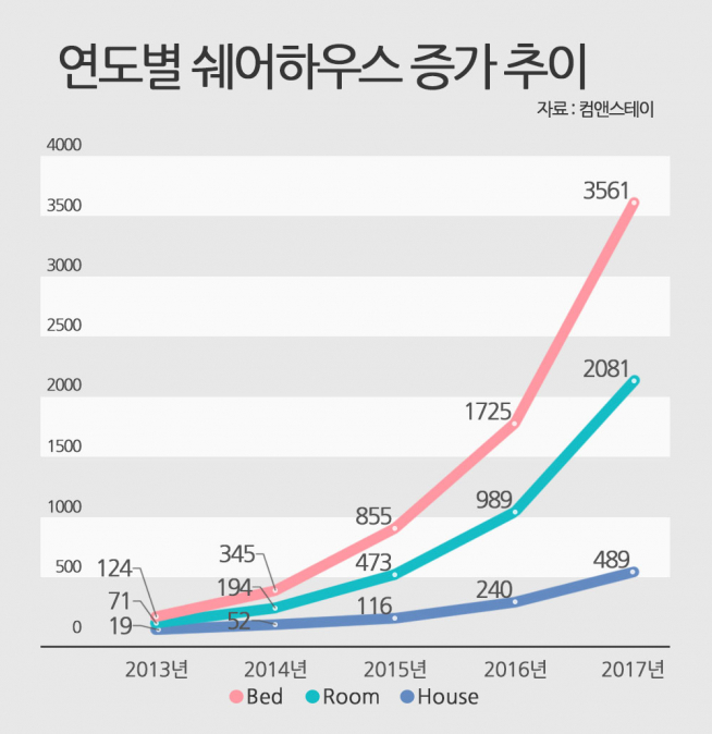 ▲자료=컴앤스테이