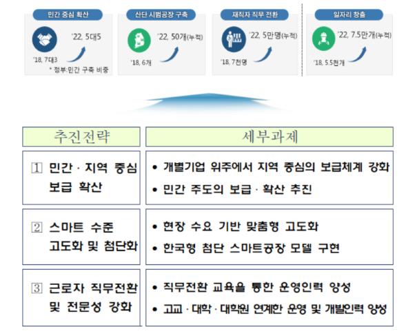 ▲'스마트공장 확산 및 고도화 전략' 주요 내용(4차산업혁명위원회)