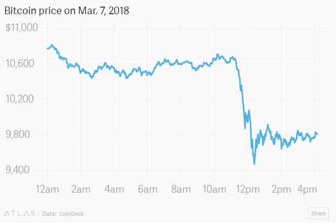 ▲7일(현지시간) 비트코인 가격 추이. 출처=쿼츠
