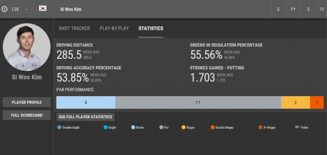 ▲김시우의 1R 기록