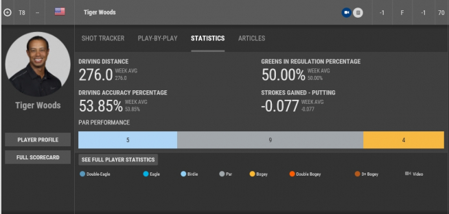 ▲타이거 우즈의 1R 기록