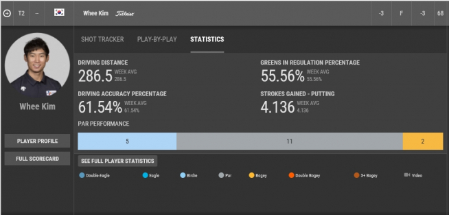 ▲김민휘의 1R 기록