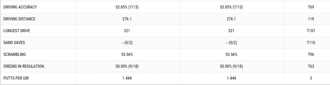 ▲타이거 우즈의 1라운드 기록