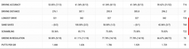 ▲우즈의 4일간 기록