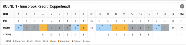 ▲우즈의 1라운드 스코어