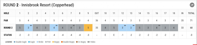 ▲우즈의 2라운드 스코어