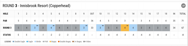 ▲우즈의 3라운드 스코어