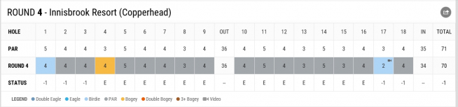 ▲우즈의 4라운드 스코어