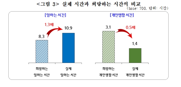 ▲소상인 실제 근로.여가시간과 희망 근로.여가시간(자료제공=중기중앙회)