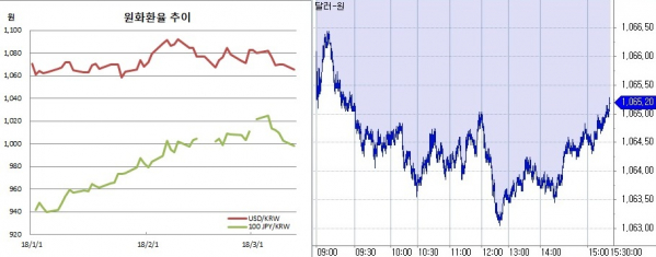 ▲오른쪽은 원달러 환율 장중 흐름(한국은행, 체크)